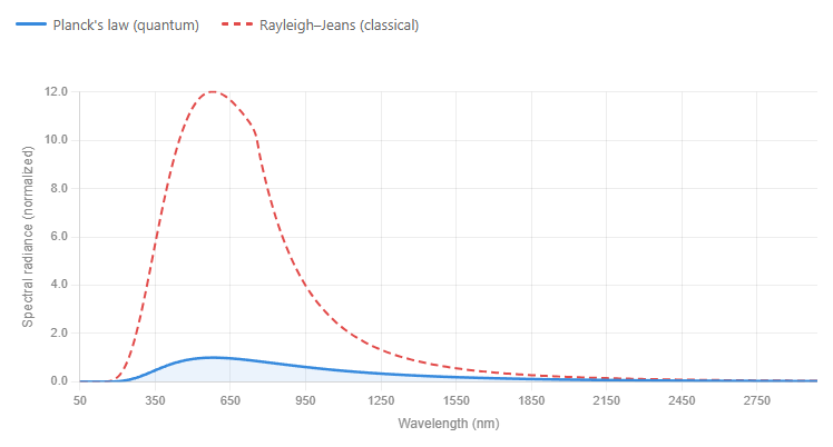 The Ultraviolet Catastrophe: The Glitch That Broke Classical Physics